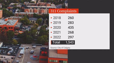 311 calgary|311 complaints online calgary.